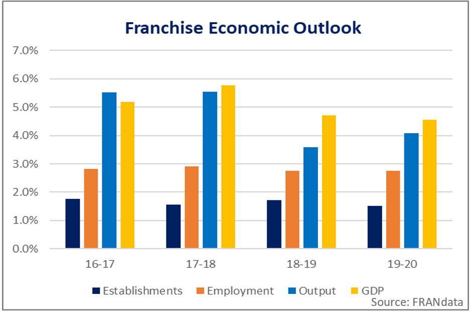 FRANdata Forecasts Franchise Industry Growth Expected to Remain Strong